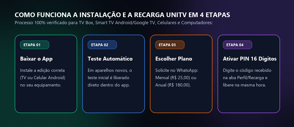 Infográfico mostrando as 4 etapas: Baixar o App UniTV, Teste Automático no App, Escolher Plano no WhatsApp e Ativar PIN de 16 Dígitos